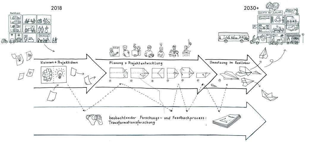 Prozessdesign des Reallabors; credits: Grit Koalick (www.visuranto.de)